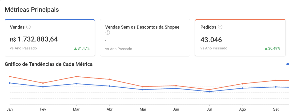 Painel de vendas da Good Horse na Shopee
