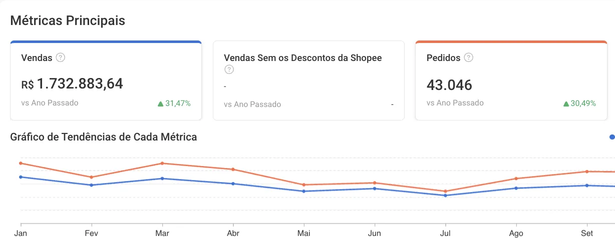 Painel de vendas da Shopee com o faturamento do Good Horse